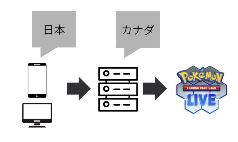 日本サーバーから、カナダサーバーを経由してPTCGLにアクセス